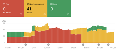 A screenshot from Google Search Console showing that we need to improve our Core Web Vitals metrics