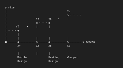 Screen behavior of the design templates as a responsive line based on anchor points