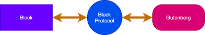 An illustration of Block talking to Gutenberg via the Block Protocol