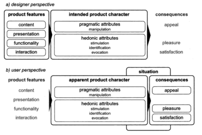 Hassenzahl’s Model of User Experience