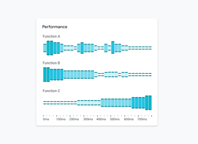 Visualization of measuring the performance of three functions through stacked heat lanes