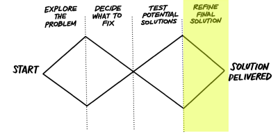 The double diamond image with ‘Refine final solution’ highlighted