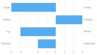 An example of a Semantic Differential Survey Results