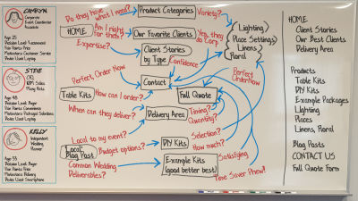 Whiteboard Customer Experience- Arrows, Boxes, Feelings