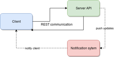 Interactions between an client app and the game engine