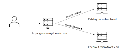 An example of a multi-zone setup