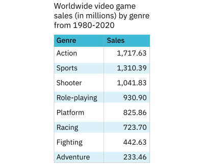 Table: Worldwide video game sales (in millions) by genre from 1980-2020