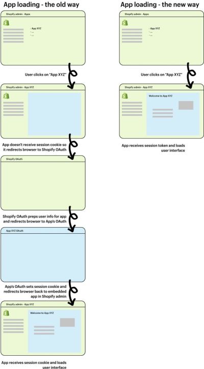 Shopify infographic: difference between session cookies through OAuth and session tokens with AppBridge