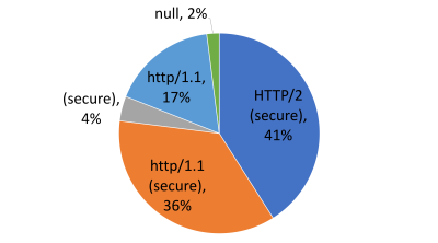 Pie Chart further showing HTTP1 nonsecure and secure breakdown