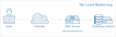 DigitalOcean - No Load Balancing graphic