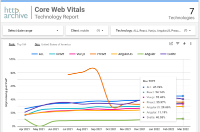 A chart with the percentage of websites with all green CWV for leading frameworks, sessions on mobile in the USA for the top 1,000,000 websites.