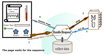 A web page architecture for treating the IoT as a form server - looking for something better.