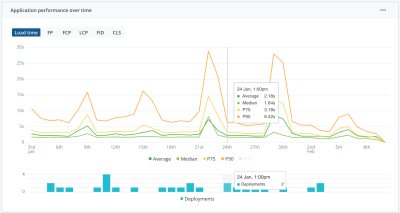 Application performance over time