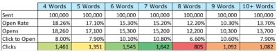 Marketo subject line length test