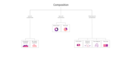 Composition chart