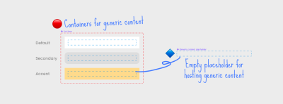 Container basically defines the background look and a placeholder area for any content to be hosted in.