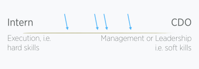 Interns vs Chief Design Officers