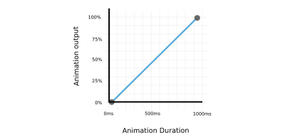 Example of animation output of a box that moves from 0px (0% animation output) to 500px (100% animation output) with 1000ms duration. The two points are connected by a straight line.