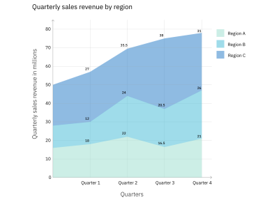 Stacked area graph: Quarterly sales revenue (with values)