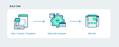 Diagram explaining how static-site generation works