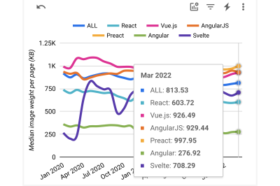 A chart with the images download size in KB for mobile in the USA.