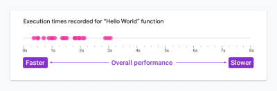 Execution times for a sample function plotted on a graph with the visulaization of the overall performance