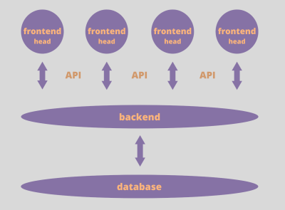 The chart showing how the site’s frontend and backend become detached from each other, and how they communicate using API.