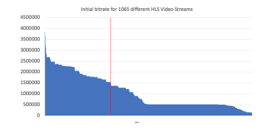 Column chart showing initial bitrates in streaming videos. Many videos have too high an initial bitrate to stream on mobile.