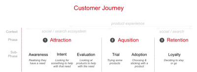 The parts of the user journey