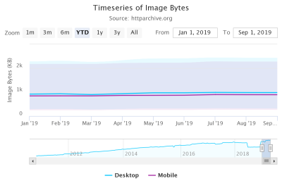 HTTP Archive image bytes desktop vs mobile