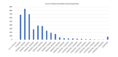 Column chart of observed bitrates once streaming begins