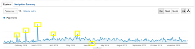 Google Analytics - traffic surge searching