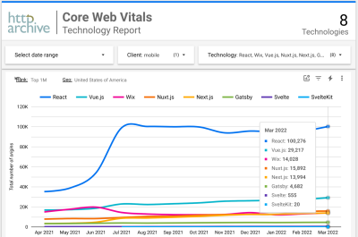 A chart with a number of sessions on mobile in the USA for the top 1,000,000 websites