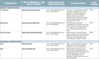 Example of competitive analysis matrix spreadsheet from UX Strategy, Jaime Levy’s book.