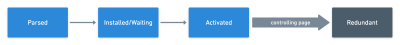 The life cycle of a service worker: Parsed, Installed/Waiting, Activated & Redundant