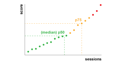 Chart illustrating a distribution of p50 and p75 values