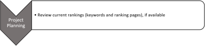 Flow graph showing the different processes, specifically project planning and reviewing current rankings (keywords and ranking pages), if available