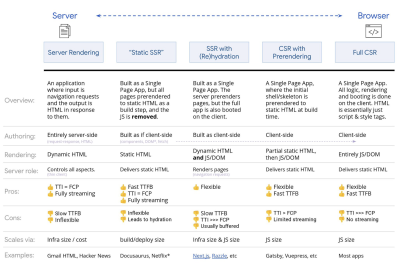 A table comparing options for client-side versus server-side rendering