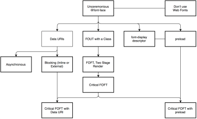 Zach Leatherman’s Comprehensive Guide to Font-Loading Strategies shown as a mind map graph