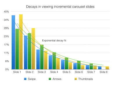 A graph showing decays in viewing incremental carousel slides through swipe (blue), arrows (green) and thumbnails (yellow)