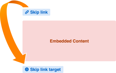 An arrow demonstrating how someone can jump from a skip link over embedded content, and land on the skip link target placed immediately after the embedded content.