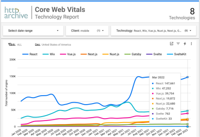 A chart with a number of sessions on mobile in the USA