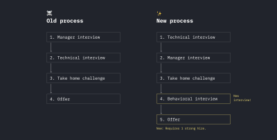 Flowcharts that highlight a company’s change in hiring process using yellow details to highlight the new changes