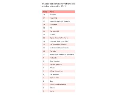 Table: Pseudo-random survey of favorite movies released in 2022