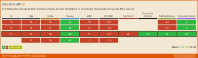 Browser support for Web MIDI API from caniuse.com