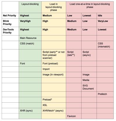 A break-down showing how different resources are prioritized in Blink as of Chrome 46 and beyond