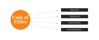 A code of ethics points to process, templates, prototypes and environment