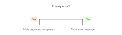 Decision tree with 2 leaf nodes that read (from left to right): Primary error? No: Hide degraded component, Yes: Show error message.