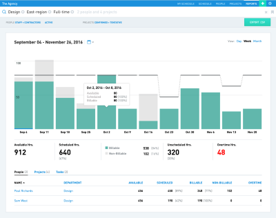 Float helps you keep track of all of a project’s hours.