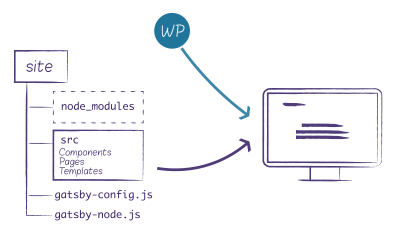 An illustration of a folder structure on the left, containing node modules, src with Components, Pages and Templages, gatsby-config.js and gatsby-node.js file. Two arrows point to the computer screen on the right. One starts at the folder structure another start at the WP icon.